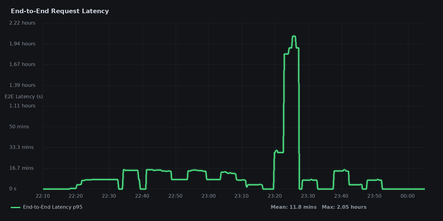 Prometheus time-series chart of end-to-end request latency showing fast baseline requests under 2 seconds, followed by a monolithic 66-minute spike during the agent thought loop.